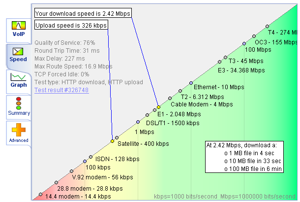 Broadband Speed Test in Afternoon