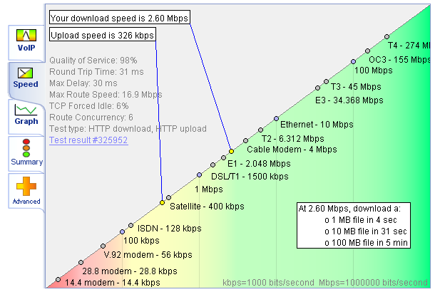Broadband Speed Test at Night