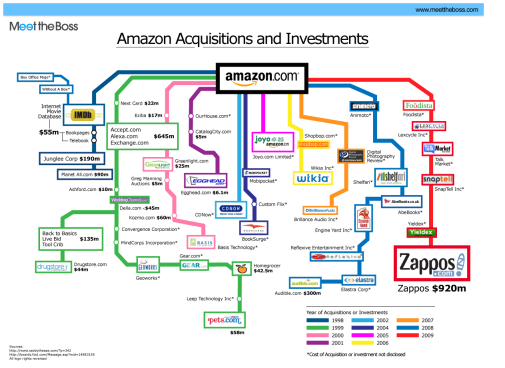 Amazon Acquisitions and Investments