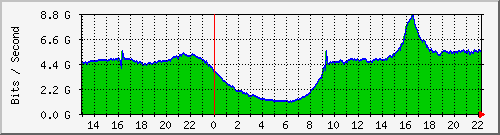 Hourly Graph (aggregate/bits) (Copyright INEX)