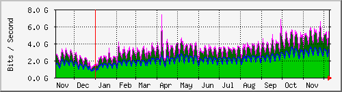 Yearly Graph (aggregate/bits) (Copyright INEX)