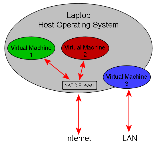 Laptop Virtual Architecture