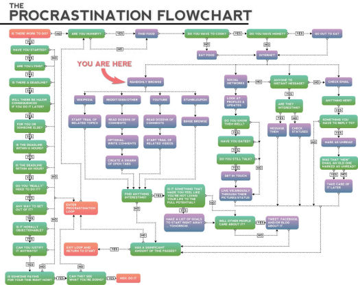 The Procrastination Flowchart