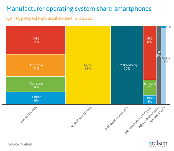 June 2011 Smartphone Share (Copyright Nielsen)