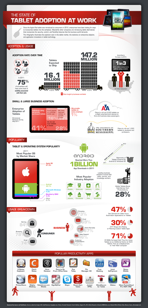 Tablet Adoption At Work (Copyright VentureBeat)