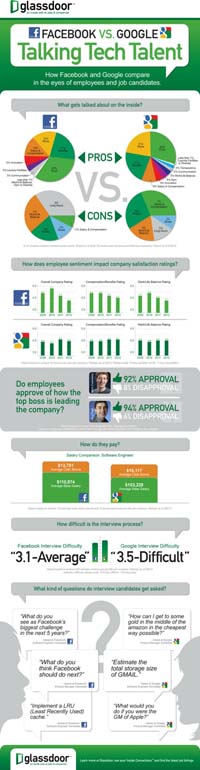 Google Versus Facebook (Copyright Mashable)