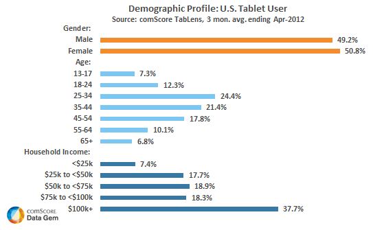 Tablet User Demographic (Copyright ComScore)