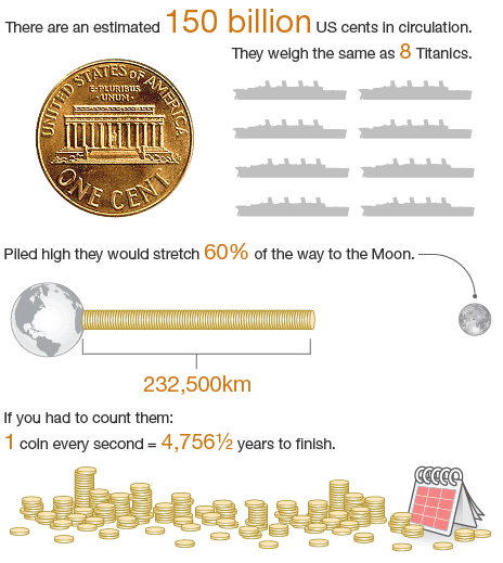 US One Cent Coin Infographic (Copyright BBC)