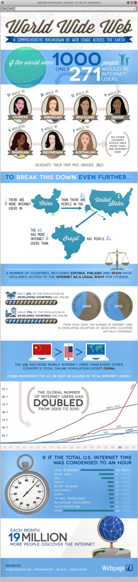 Internet Usage Worldwide (Copyright Visual.ly)