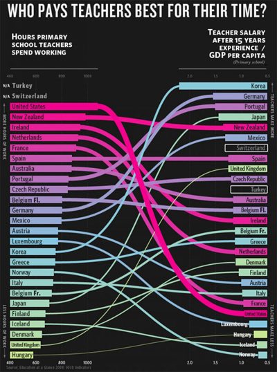 Who Pays Teachers Best for their Time?