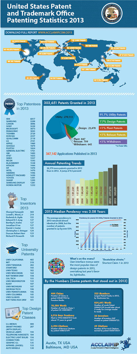 2013 US Patent Statistics (Copyright AcclaimIP)