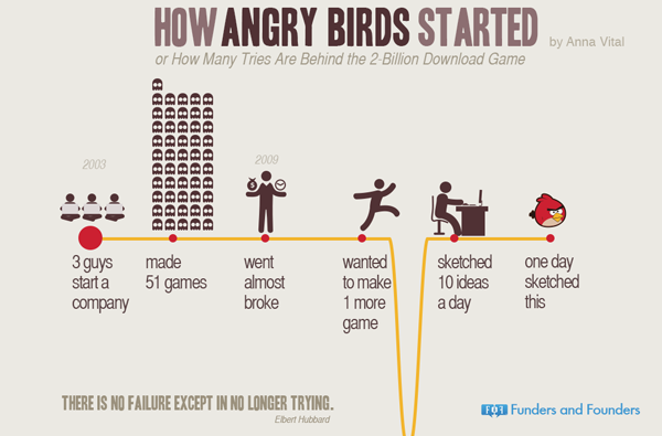 How Angry Birds Started (Copyright Funders and Founders)