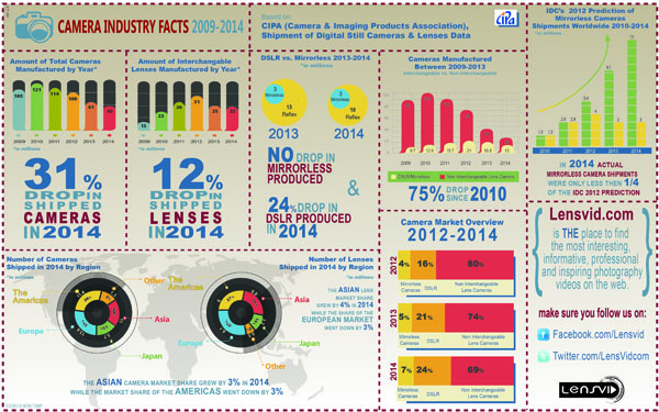 LensVid Exclusive: What Happened to the Photography Industry in 2014? (Copyright LensVid)